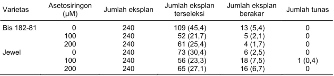 Tabel 3.  Transformasi ubi jalar dengan gen CP-SPFMV dengan perbedaan konsentrasi asetosiringon 