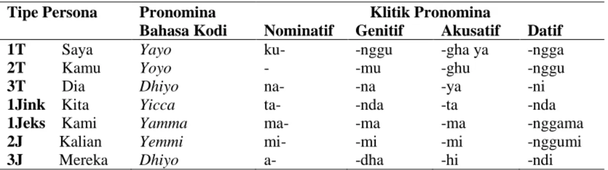 Tabel 1. Daftar Pronomina dan Klitik Pronomina Bahasa Kodi 