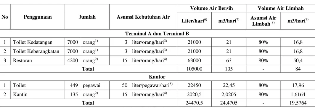Tabel 4.1 Potensi Kuantitas Air Limbah Domestik Bandara Adisutjipto Yogyakarta 