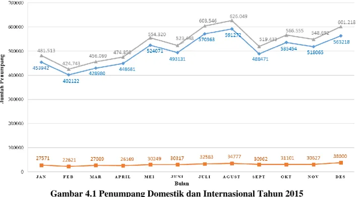 Gambar 4.1 Penumpang Domestik dan Internasional Tahun 2015  Keterangan: 