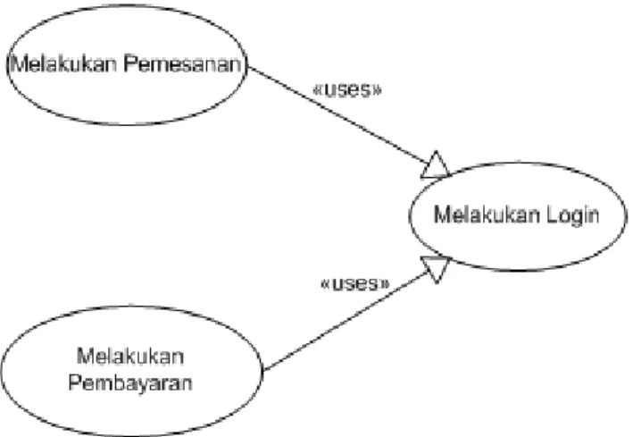 Gambar 2.6 Contoh Includes pada Use Case Diagram 