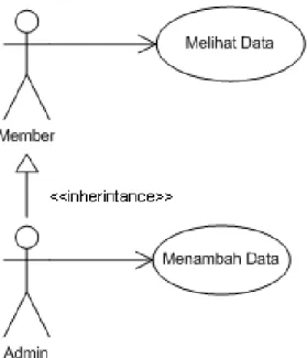 Gambar 2.8 Contoh Inheritance Pada Use Case Diagram 