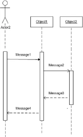 Gambar 2.9 Contoh Sequence Diagram 