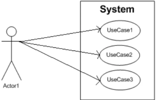 Gambar 2.3 Contoh Use Case Diagram 