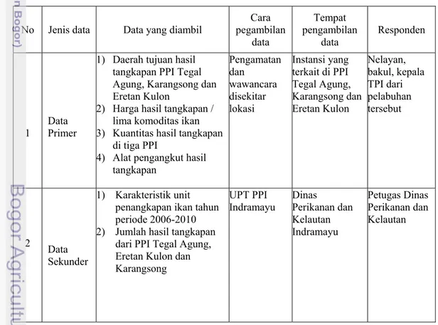 Tabel 1  Jenis data yang dikumpulkan. 