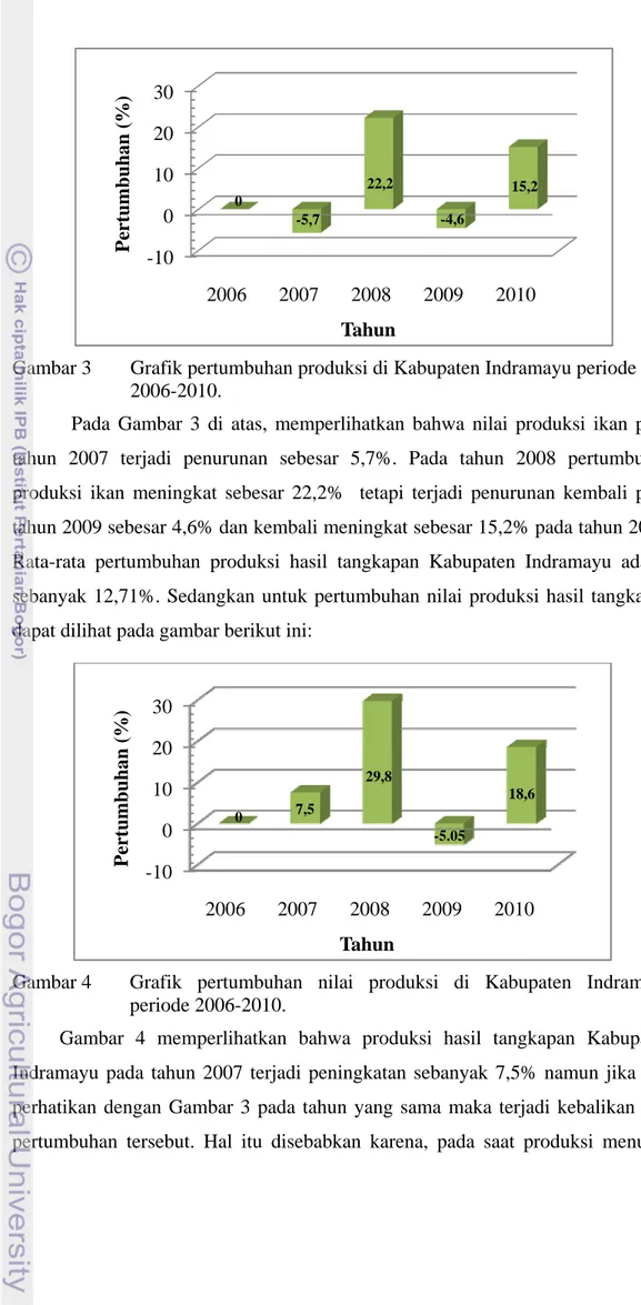 Gambar 3   Grafik pertumbuhan produksi di Kabupaten Indramayu periode  2006-2010. 