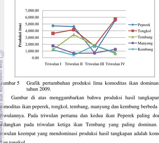 Gambar 5   Grafik pertumbuhan produksi lima komoditas ikan dominan pada  tahun 2009. 