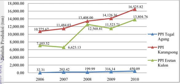 Gambar 8  Diagram persentase volume hasil tangkapan di PPI Kabupaten  Indramayu pada tahun 2010 