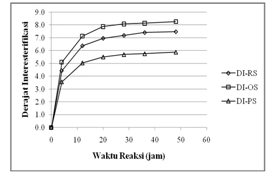 Gambar 7.2  Derajat Interesterifikasi (DI) masing-masing jenis substrat pada berbagai                       waktu reaksi