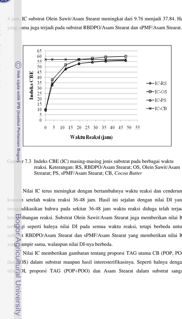 Gambar 7.3  Indeks CBE (IC) masing-masing jenis substrat pada berbagai waktu                        reaksi