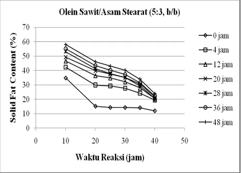 Gambar 7.5  Profil SFC hasil asidolisis enzimatik substrat Olein Sawit/Asam Stearat                         (5:3, b/b) (atas) dan sPMF/Asam Stearat  (5:3, b/b) (bawah) pada                        berbagai waktu reaksi 