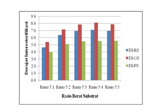 Gambar 7.6  Derajat Interesterifikasi (DI) masing-masing jenis substrat pada berbagai                        rasio berat