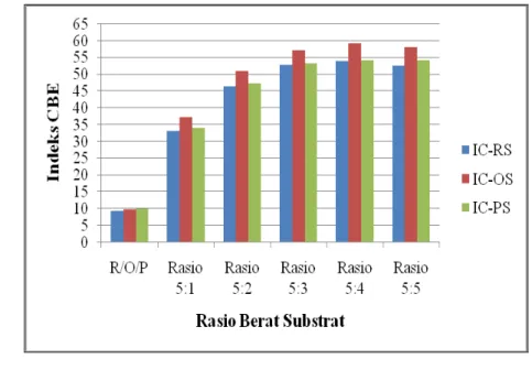 Gambar 7.7  Indeks CBE (IC) masing-masing jenis substrat pada berbagai rasio berat.                        Keterangan: RS, RBDPO/Asam Stearat; OS, Olein Sawit/Asam Stearat;                        PS, sPMF/Asam Stearat 