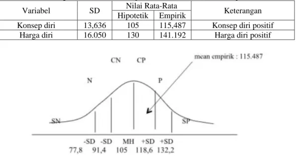 Tabel 5 Perhitungan Nilai Rata-rata Hipotetik dan Nilai Rata-rata Empirik. 