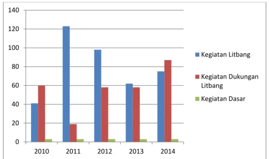 Gambar 1.1 Jumlah Kegiatan Litbang, Dukungan Litbang, dan Dasar 2010-2014 