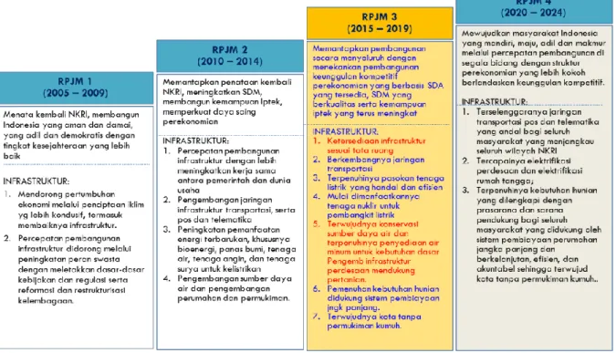 Gambar 1. 2 Rencana Pembangunan Jangka Panjang Nasional 2005-2025 