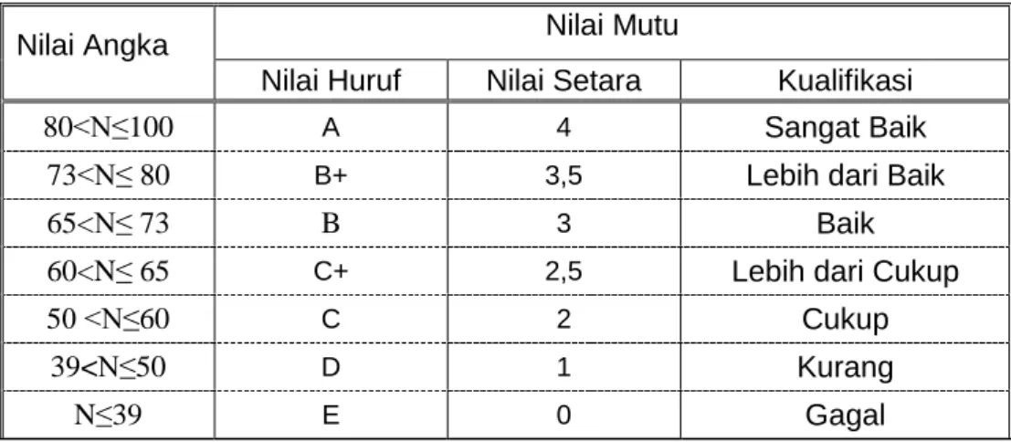 Tabel 2 : Konversi  Nilai 