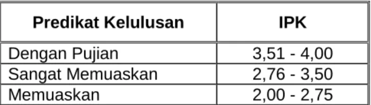Tabel 3   Predikat Kelulusan  Predikat Kelulusan  IPK 
