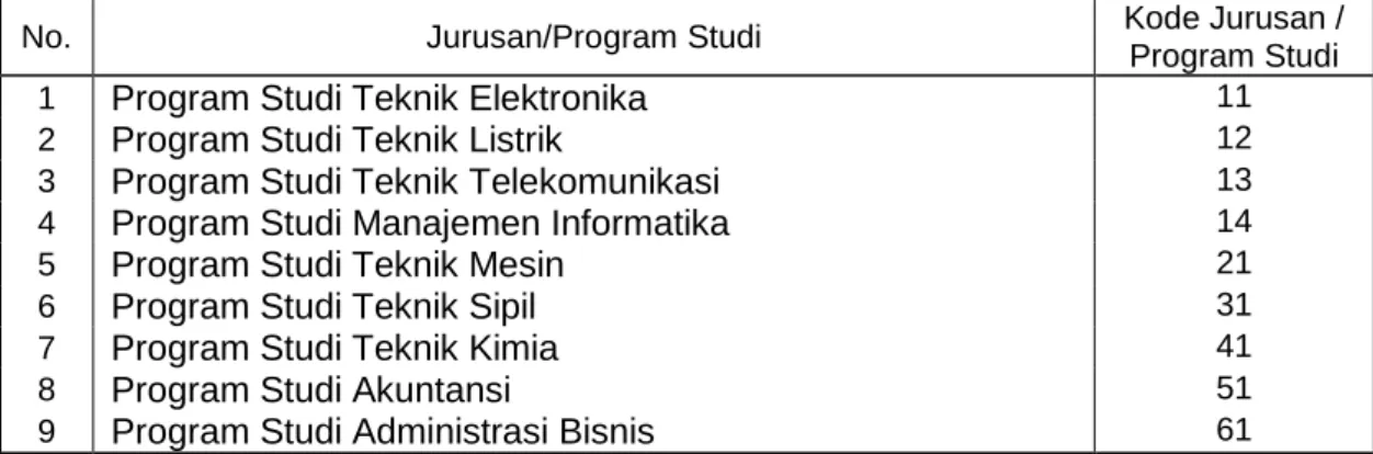 Tabel 4 : Kode Jurusan/ Program Studi D-II dan D-III 