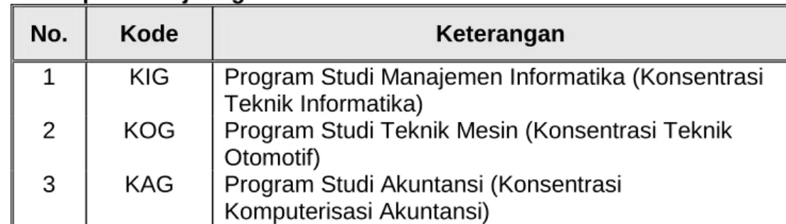 Tabel 2. Kode Mata Kuliah Program Studi DII Prodi Di Luar Domisili   Kota Blitar 