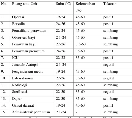 Tabel 2.1 Standar Suhu, Kelembaban, dan Tekanan  Udara menurut Fungsi Ruang atau Unit 