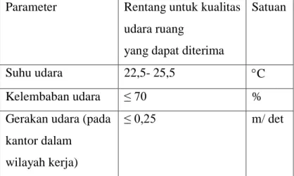 Tabel 2.2 Pedoman untuk parameter spesifik fisik  udara dalam ruang 