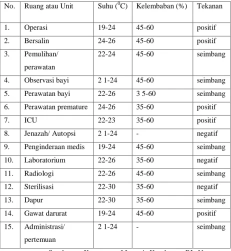 Tabel 1.1 Standar Suhu, Kelembaban, dan Tekanan  Udara menurut Fungsi Ruang atau Unit 
