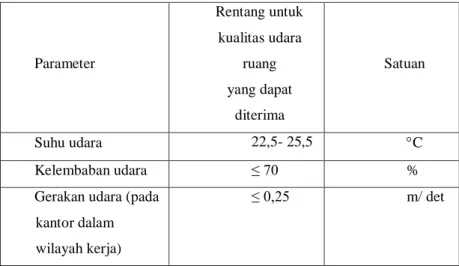 Tabel 1.2 Pedoman untuk parameter spesifik fisik udara dalam  ruang  Parameter  Rentang untuk kualitas udara ruang  yang dapat  diterima  Satuan  Suhu udara  22,5- 25,5  C  Kelembaban udara  ≤ 70  % 