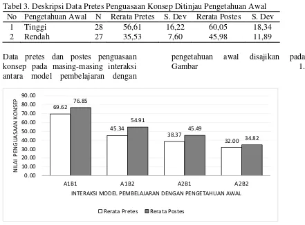 Tabel 3. Deskripsi Data Pretes Penguasaan Konsep Ditinjau Pengetahuan Awal 