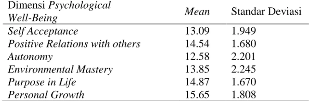 Tabel 2. Gambaran Mean Dimensi Psychological Well-Being pada Responden yang  Mengajar di SMA (N=74) 
