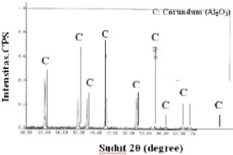 Gambar 11: Pola difraksi sinar X keramik alumina, aditif 20% mul- mul-lite yang disinter pada suhu 1600 ◦ C