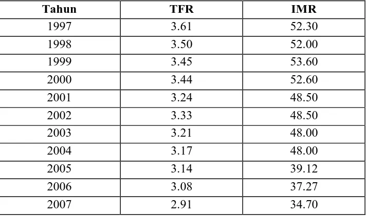 Tabel 4.1. Banyaknya TFR dan IMR pada periode tahun 1997-2007 di Kabupaten 