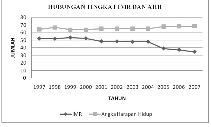 Gambar 4.2 Hubungan tingkat IMR dan AHH di Kabupaten Asahan 