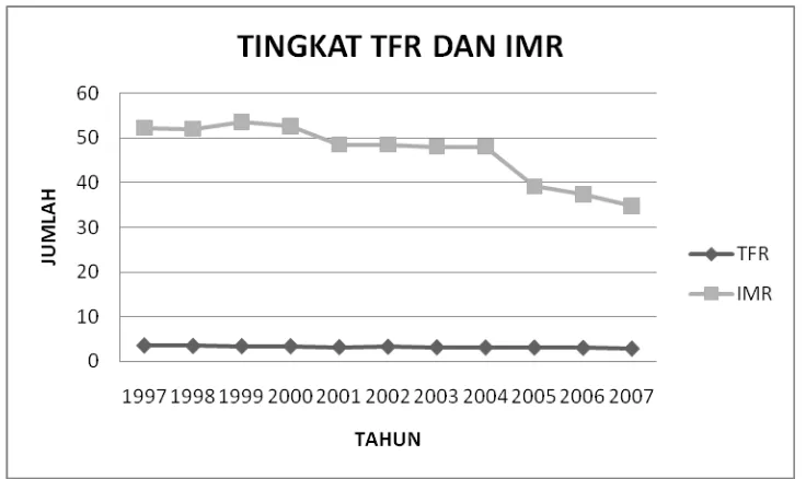 Gambar 4.1 Tingkat TFR dan IMR periode tahun 1997-2007   