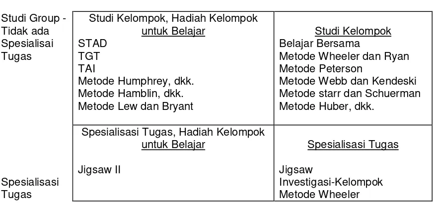 GAMBAR 3.1  Kategorisasi dari Metode Belajar Kooperatif   