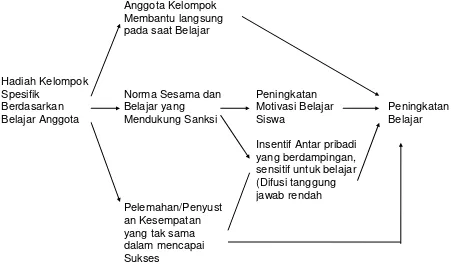 GAMBAR 3.2  Model Teoritis dari Pengaruh Belajar terhadap Hadiah Kelompok Spesifik 