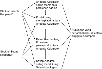 GAMBAR 1.2 Model Teoritis Sederhana dari Pengaruh Struktur Tugas dan Insentif              Kooperatif terhadap Hubungan Antar Pribadi 