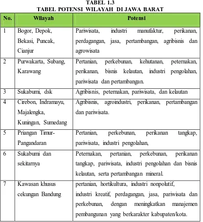 TABEL 1.3 TABEL POTENSI WILAYAH DI JAWA BARAT 