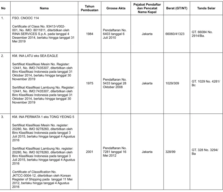 Tabel dibawah ini adalah daftar aset tetap yang dimiliki oleh Perseroan sampai dengan Prospektus ini diterbitkan: