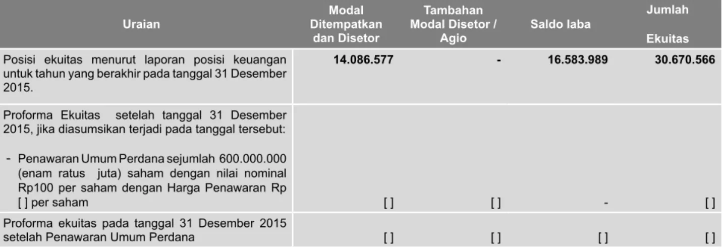 Tabel Proforma Ekuitas per tanggal 31 Desember 2015 
