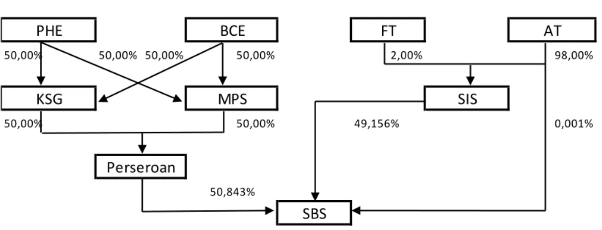 Tabel struktur kepemilikan pemegang saham SBS sebelum dan sesudah rencana transaksi