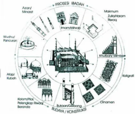 Gambar  2.2  - Perkembangan Unsur-unsur Arsitektur Masjid  