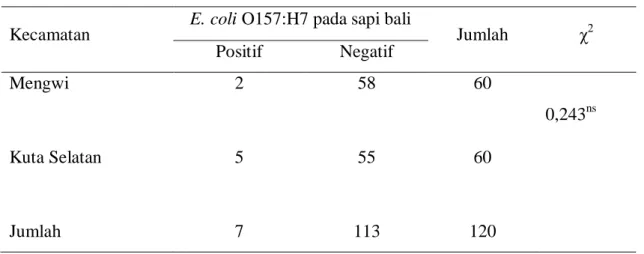 Tabel 1. Tingkat Prevalensi Infeksi Escherichia coli O157:H7 pada sapi bali di                    Kecamatan Mengwi dan Kecamatan Kuta Selatan, Badung, Bali 