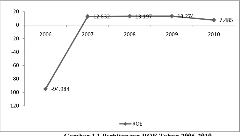 Gambar 1.1 Perhitungan ROE Tahun 2006-2010 