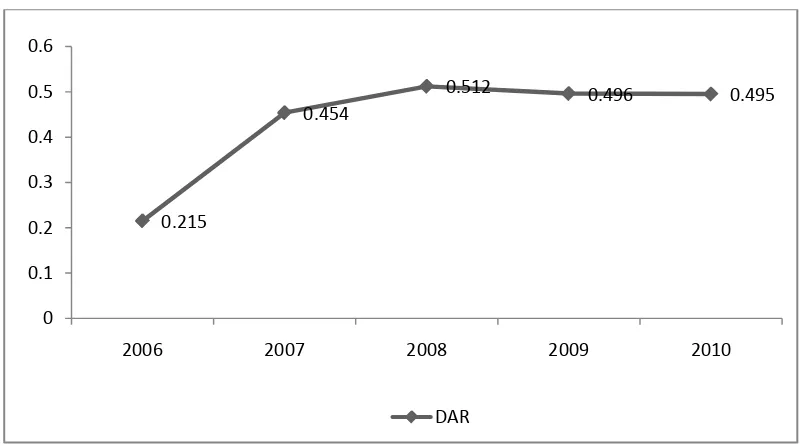 Gambar 4.1 Perhitungan Debt to Asset Ratio(DAR)Tahun 2006-2010 