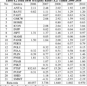 Tabel 4.2 Data Debt to Equity Ratio (X2) Tahun 2006-2010 