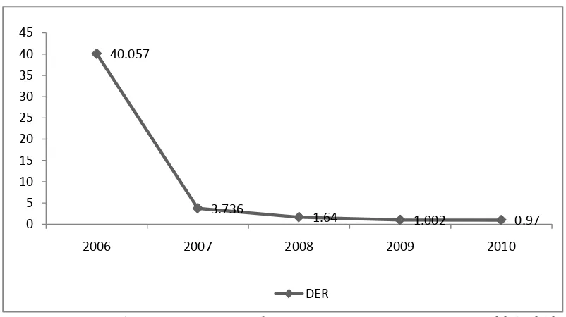 Gambar 4.2 Perhitungan Debt to Equity Ratio (DER)Tahun 2006-2010 