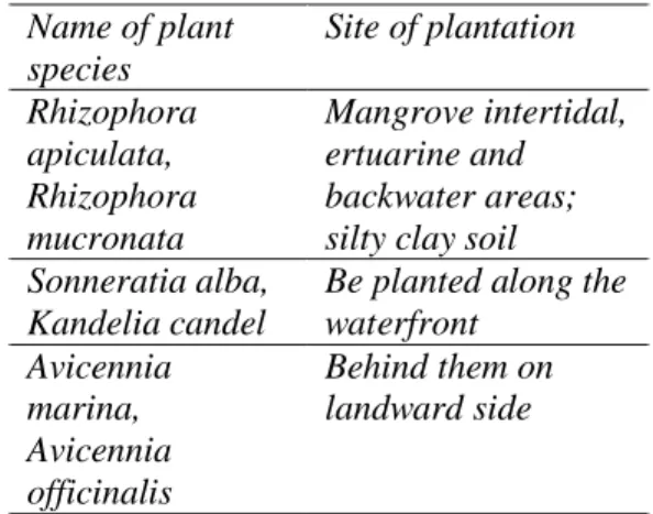 Tabel 1. Spesies mangrove dan tempat yang  cocok  untuk  ditanami  di  daerah  pesisir  (Khatiresan et al