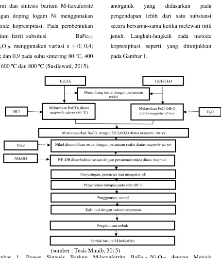 Gambar 1. Proses Sintesis Barium M-hexaferrite BaFe12-xNixO19 dengan Metode 