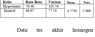 Tabel 1. Data Hasil Tes Akhir 